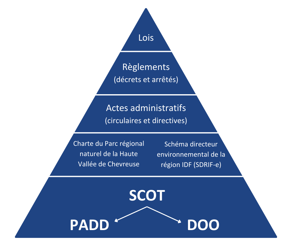 Schéma du SCoT par rapport aux autres normes