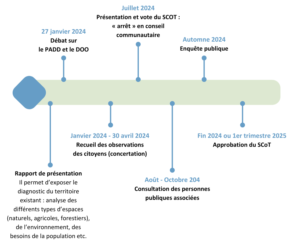 Frise avec les principales dates